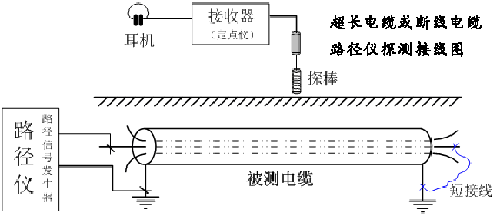 路徑儀超長(cháng)電纜或斷線(xiàn)電纜路徑探測接線(xiàn)示意圖 副本.png