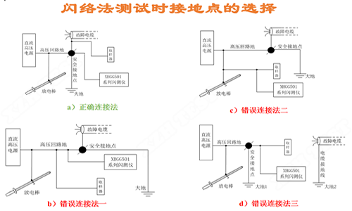 閃絡(luò )法測試時(shí)接地點(diǎn)的選擇.png